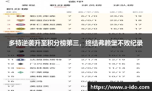 多特逆袭升至积分榜第三，终结弗赖堡不败纪录