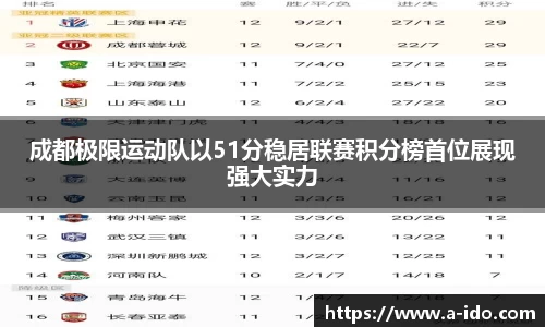 成都极限运动队以51分稳居联赛积分榜首位展现强大实力